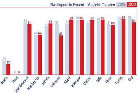 Im Vergleich zu 2019 hat sich bei den Tomaten kaum etwas getan. 70 Prozent des Angebotes sind nach wie vor in Kunststoffverpackung erhältlich.(Bild: VKI)