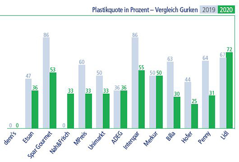 War vor einem Jahr noch etwa die Hälfte des Angebotes verpackt, sind es heuer nur noch rund 37 Prozent. (Bild: VKI)
