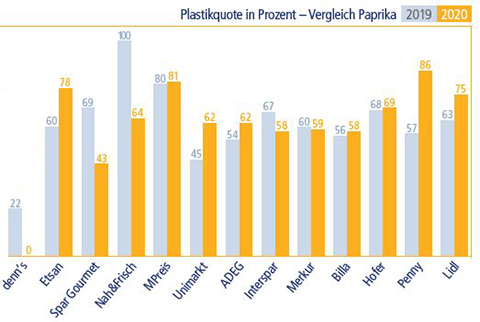Kaum Veränderungen gibt es insgesamt bei Paprika. Bei einzelnen Anbietern hat sich allerdings durchaus etwas getan. (Bild: VKI)