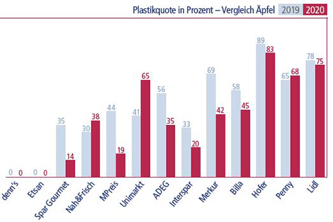 Bei den Äpfeln ging der Anteil der Plastikverpackungen leicht zurück. Er sank von 46 auf 39 Prozentpunkte. (Bild: VKI)