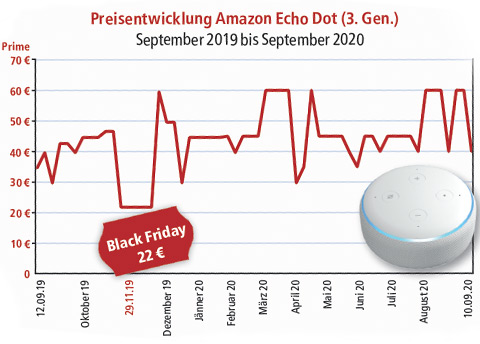 Amazon Preisentwicklung: Der Echo Dot war rund um das „Black Weekend“ am günstigsten, durchlebte sonst jedoch diverse Höhen und Tiefen.