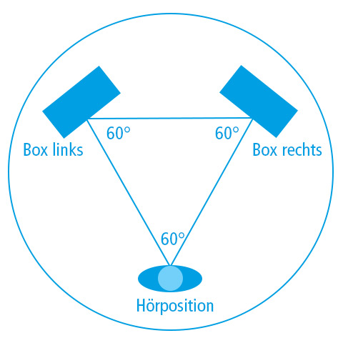 Stereodreieck bei der Verbindung von zwei Boxen (Stereobetrieb) (Grafik: VKI)