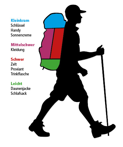 Wie packe ich den Rucksack richtig?