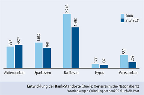 Entwicklung der Bank-Standorte 2008 - 2021(Quelle: OeNB)