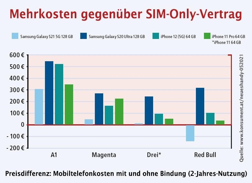 Preisdifferenz: Mobiltelefonkosten mit und ohne Bindung (2-Jahres-Nutzung) (Bild: VKI)