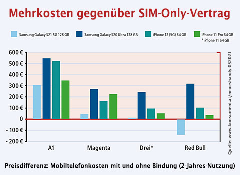 Preisdifferenz: Mobiltelefonkosten mit und ohne Bindung (2-Jahres-Nutzung) (Bild: VKI)