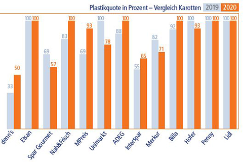 Unverändert „Spitzenreiter“ bei der Plastikquote ist die Karotte. Im Vergleich zum letzten Jahr stieg die Quote noch einmal auf insgesamt 85 Prozent. (Bild: VKI)