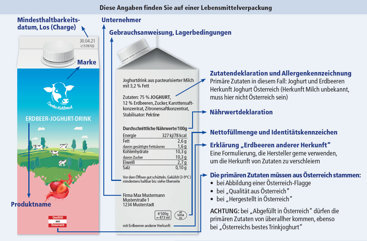 Diese Angaben finden Sie auf einer Lebensmittelverpackung (Bilder: yod67, Rustic, Lightkite, Viki Vektor/Shutterstock.com)